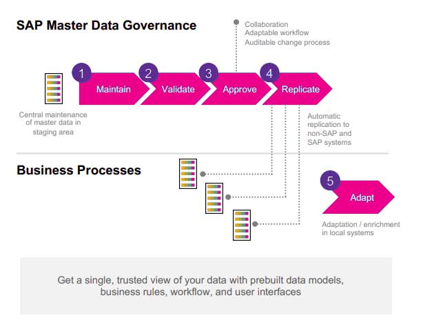 SAP-Master-Data-Governance